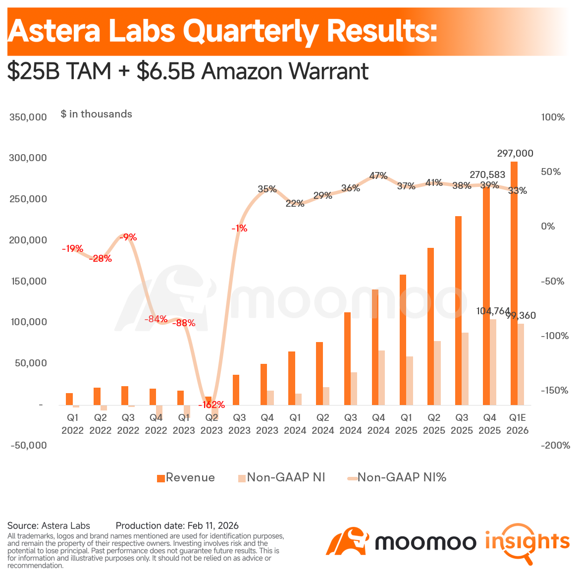 Astera Labs Earnings: A $6.5 Billion Amazon Deal Meets Margin Compression