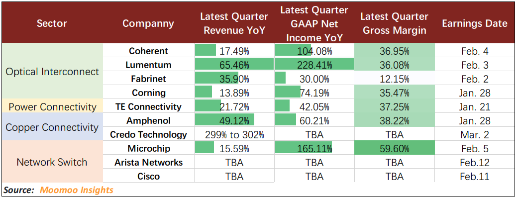 Recent U.S. stock earnings season data shows that companies in the data center interconnection sector generally have higher profit growth rates than traditional mainstream AI sectors, such as cloud services and chip sectors. The reason is that as data center complexity increases and connection demands grow, the difficulty of cabling and signal integrity rises exponentially, leading to exceptional growth in the connector compo...