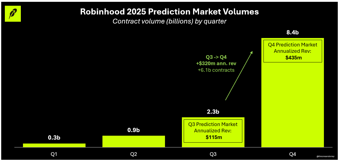 $Robinhood (HOOD.US)$ released its Q4 2025 earnings report after market close on February 10, 2026, delivering a mixed performance that sent the stock tumbling right after its release. The selloff extended the company's decline to over 40% from its October 2025 peak, as investors grappled with slowing momentum in the crypto business and weaker-than-expected transaction-based revenue, even as a brea...