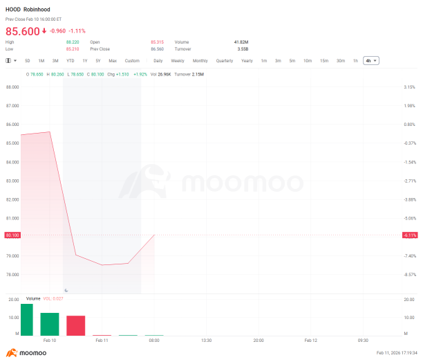 Robinhood Q4 Earnings Review: Robinhood Down 40% From Peak; Does Robinhood Have a New Profit Driver?