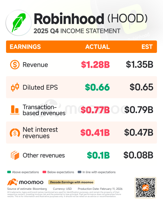 Robinhood Q4 Earnings Review: Robinhood Down 40% From Peak; Does Robinhood Have a New Profit Driver?