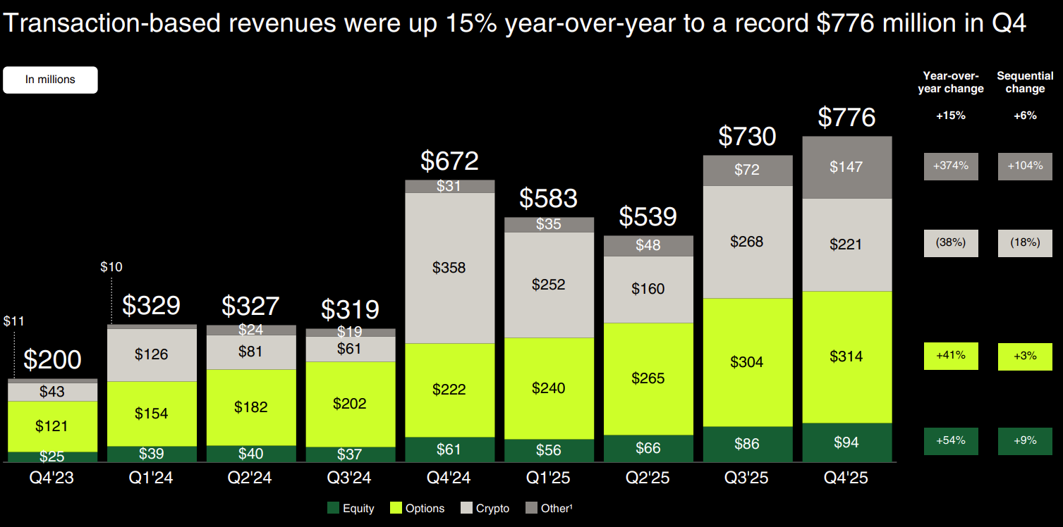 $Robinhood (HOOD.US)$ released its Q4 2025 earnings report after market close on February 10, 2026, delivering a mixed performance that sent the stock tumbling right after its release. The selloff extended the company's decline to over 40% from its October 2025 peak, as investors grappled with slowing momentum in the crypto business and weaker-than-expected transaction-based revenue, even as a brea...