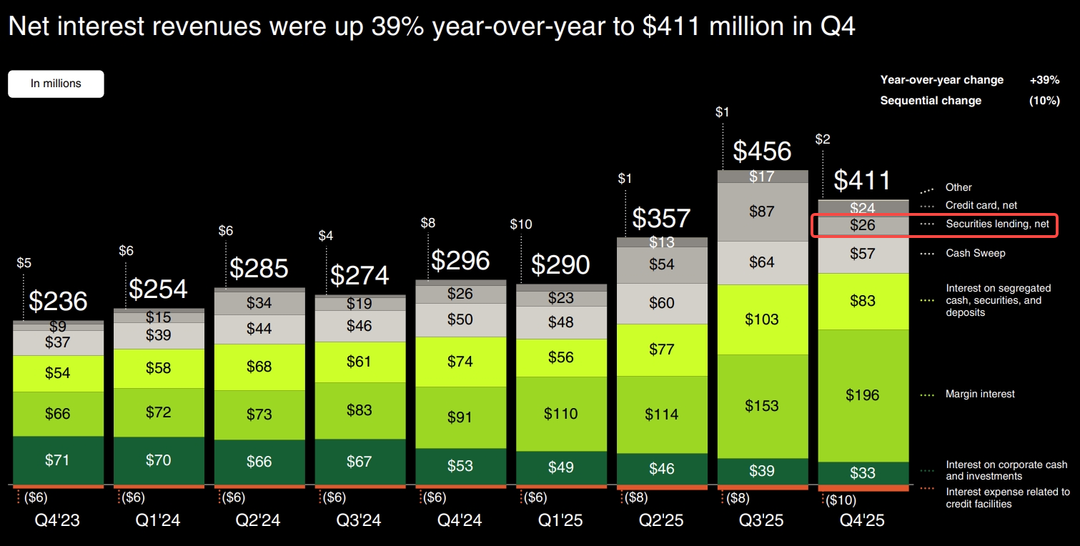 $Robinhood (HOOD.US)$ released its Q4 2025 earnings report after market close on February 10, 2026, delivering a mixed performance that sent the stock tumbling right after its release. The selloff extended the company's decline to over 40% from its October 2025 peak, as investors grappled with slowing momentum in the crypto business and weaker-than-expected transaction-based revenue, even as a brea...