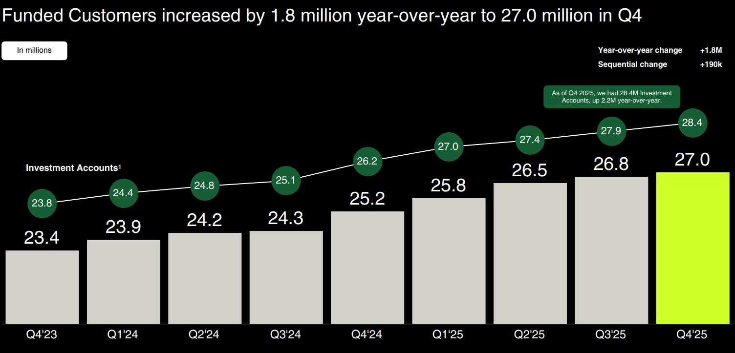 $Robinhood (HOOD.US)$ released its Q4 2025 earnings report after market close on February 10, 2026, delivering a mixed performance that sent the stock tumbling right after its release. The selloff extended the company's decline to over 40% from its October 2025 peak, as investors grappled with slowing momentum in the crypto business and weaker-than-expected transaction-based revenue, even as a brea...