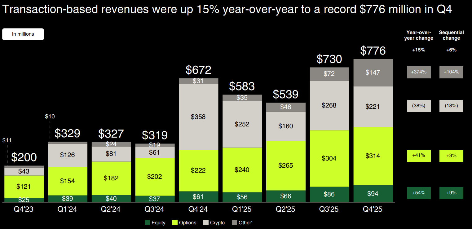 $Robinhood (HOOD.US)$ released its Q4 2025 earnings report after market close on February 10, 2026, delivering a mixed performance that sent the stock tumbling right after its release. The selloff extended the company's decline to over 40% from its October 2025 peak, as investors grappled with slowing momentum in the crypto business and weaker-than-expected transaction-based revenue, even as a brea...