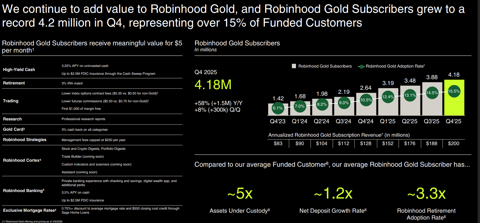 $Robinhood (HOOD.US)$ released its Q4 2025 earnings report after market close on February 10, 2026, delivering a mixed performance that sent the stock tumbling right after its release. The selloff extended the company's decline to over 40% from its October 2025 peak, as investors grappled with slowing momentum in the crypto business and weaker-than-expected transaction-based revenue, even as a brea...