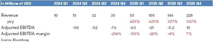 Nebius Q4 Review: 2026 ARR Unchanged, Execution Still Key; Not the Best Time for NeoClouds Yet?
