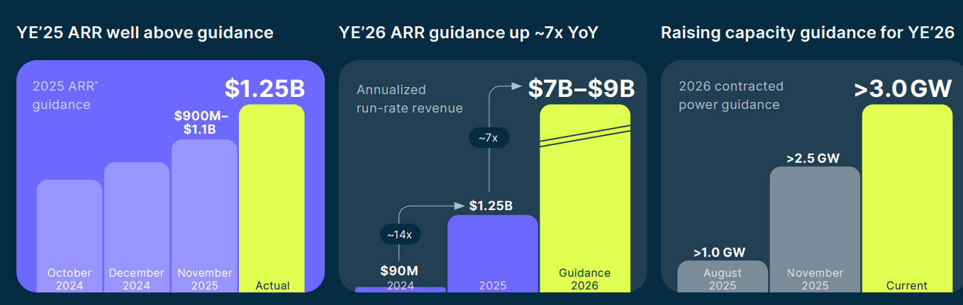 Nebius Q4 Review: 2026 ARR Unchanged, Execution Still Key; Not the Best Time for NeoClouds Yet?