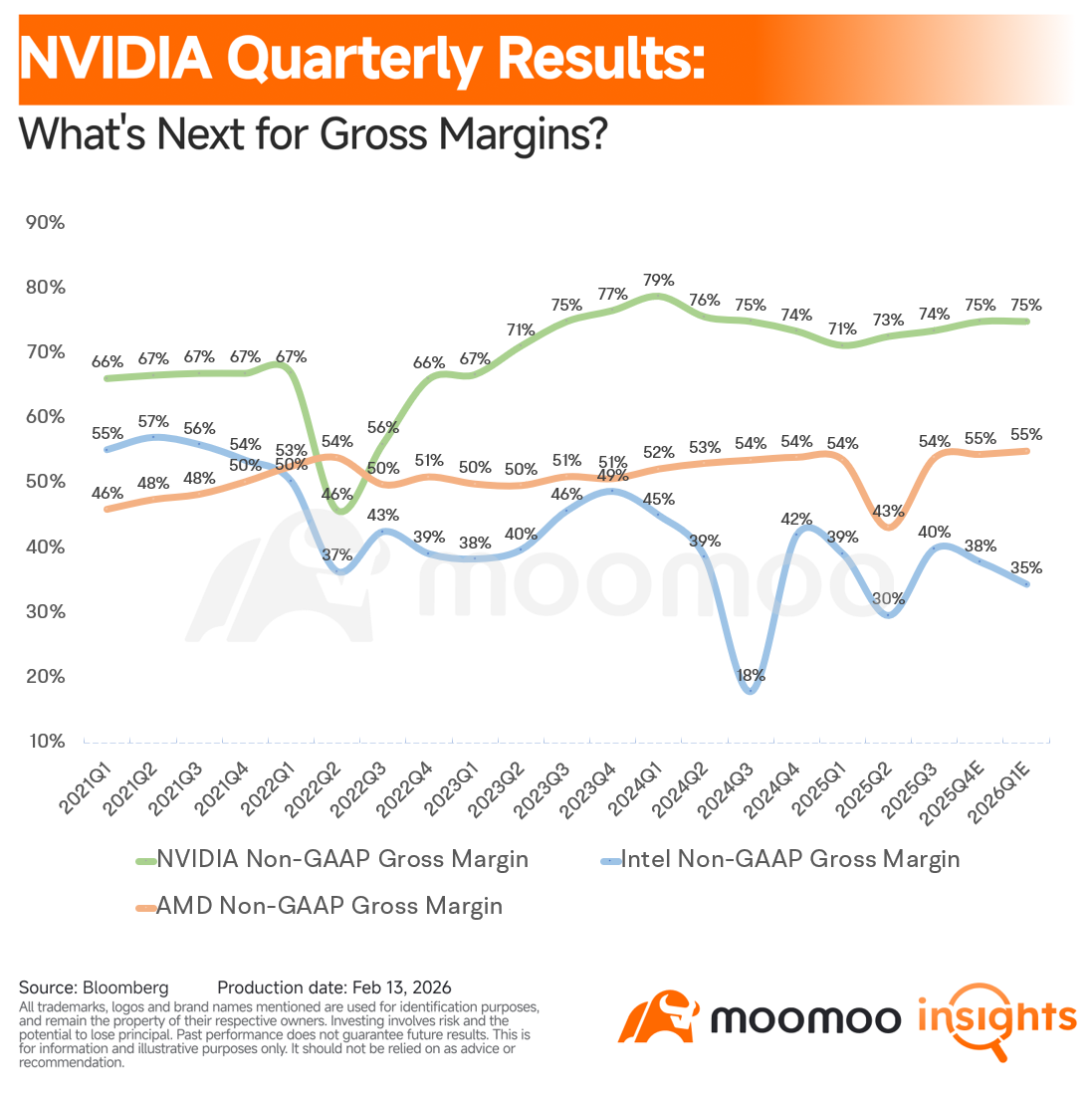 Global AI chip leader $NVIDIA (NVDA.US)$ is set to release its FY26Q4 earnings after the bell on February 25. With the market currently buzzing with the "AI CapEx Bubble" narrative, this report is capturing worldwide attention. The core focus remains on the volume ramp-up of the GB300, mass production progress of Vera Rubin, and whether the company can provide strong guidance for growth in the coming quarter. FY26Q4 Core ...