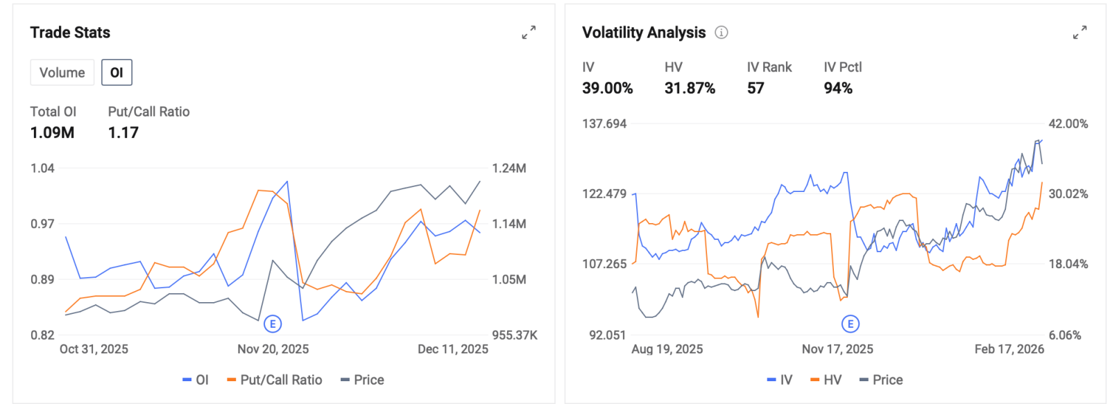 On February 19, $Walmart (WMT.US)$ faces a pivotal test as it reports fiscal 2026 fourth-quarter results. This will be its first earnings report since surpassing a $1 trillion market cap—and the first major appearance from management following recent leadership adjustments—making it a closely watched event. With both the stock price and market value at record highs, the ma...