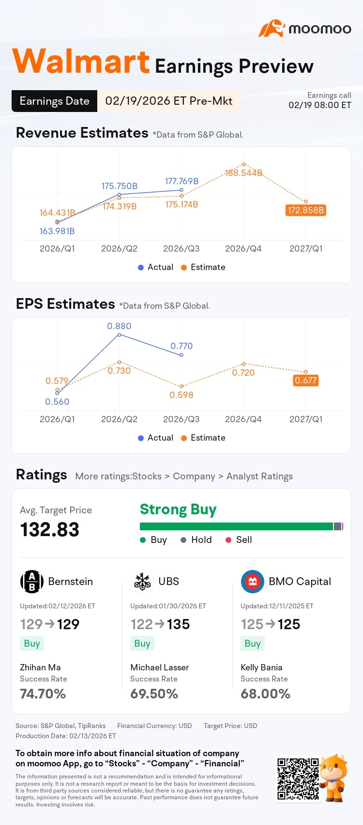 On February 19, $Walmart (WMT.US)$ faces a pivotal test as it reports fiscal 2026 fourth-quarter results. This will be its first earnings report since surpassing a $1 trillion market cap—and the first major appearance from management following recent leadership adjustments—making it a closely watched event. With both the stock price and market value at record highs, the ma...