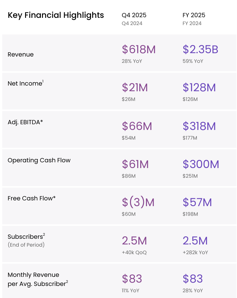 Following the release of $Hims & Hers Health (HIMS.US)$ Q4 2025 and full-year results, shares tumbled over 6% in pre-market trading. The market's logic was straightforward: while Q4 fundamentals weren't bad, investors chose to discount 2026's growth trajectory at a lower multiple—driven by concerns over weak near-term guidance and regulatory uncertainty surrounding GLP-1. In the wake of the compounded GLP-1 policy turbulence...