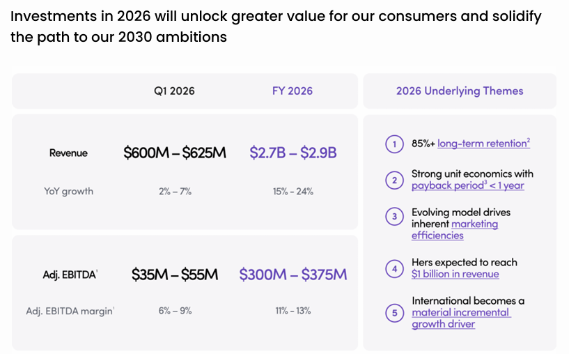 Following the release of $Hims & Hers Health (HIMS.US)$ Q4 2025 and full-year results, shares tumbled over 6% in pre-market trading. The market's logic was straightforward: while Q4 fundamentals weren't bad, investors chose to discount 2026's growth trajectory at a lower multiple—driven by concerns over weak near-term guidance and regulatory uncertainty surrounding GLP-1. In the wake of the compounded GLP-1 policy turbulence...