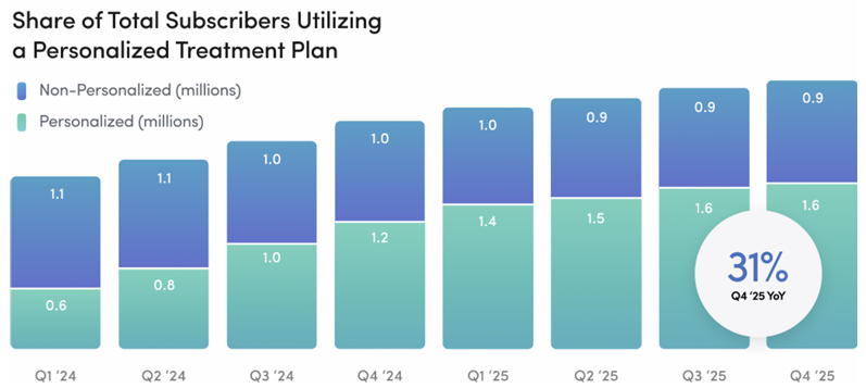 Following the release of $Hims & Hers Health (HIMS.US)$ Q4 2025 and full-year results, shares tumbled over 6% in pre-market trading. The market's logic was straightforward: while Q4 fundamentals weren't bad, investors chose to discount 2026's growth trajectory at a lower multiple—driven by concerns over weak near-term guidance and regulatory uncertainty surrounding GLP-1. In the wake of the compounded GLP-1 policy turbulence...