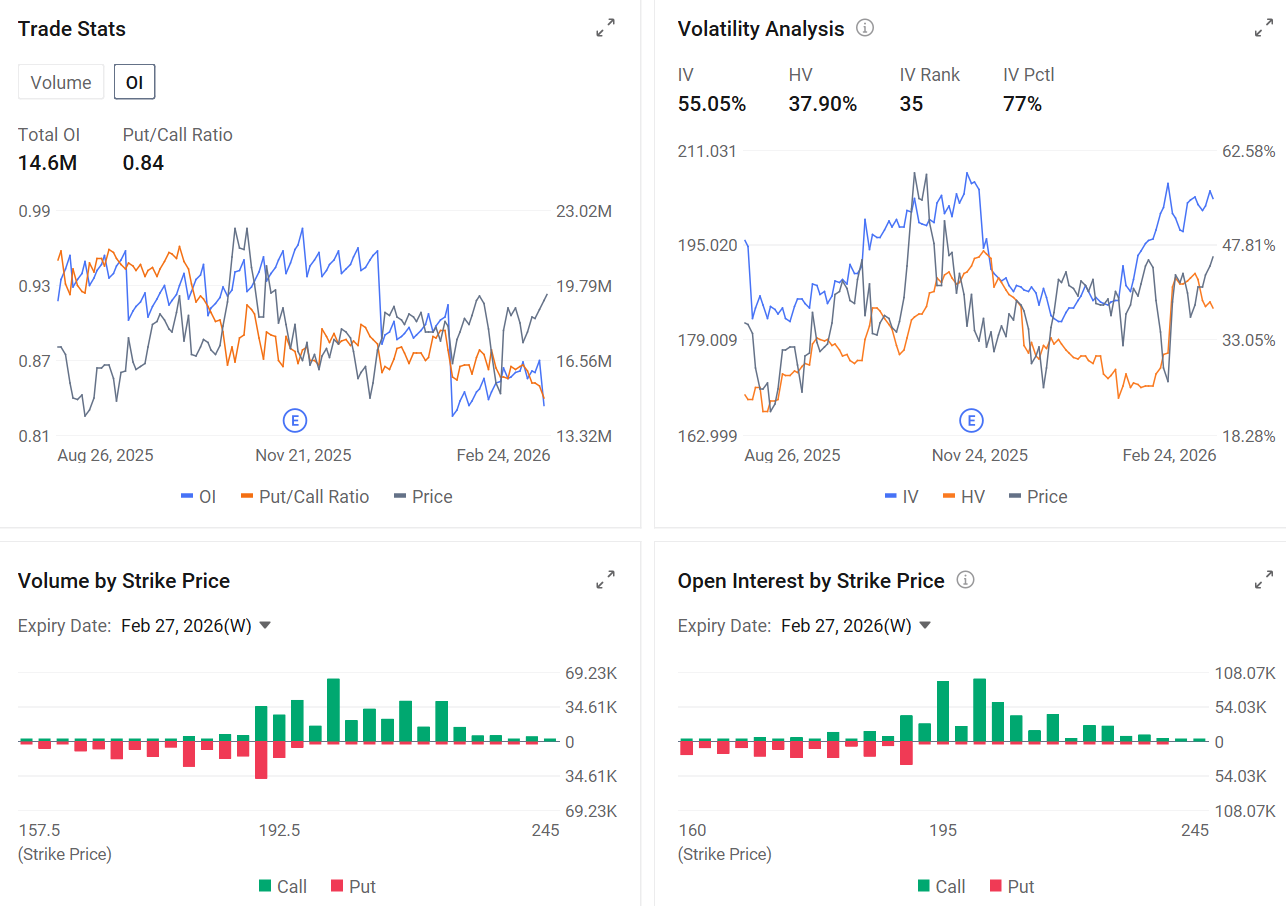 Global AI chip leader $NVIDIA (NVDA.US)$ is set to release its FY26Q4 earnings after the bell on February 25. With the market currently buzzing with the "AI CapEx Bubble" narrative, this report is capturing worldwide attention. The core focus remains on the volume ramp-up of the GB300, mass production progress of Vera Rubin, and whether the company can provide strong guidance for growth in the coming quarter. What the trading history says Th...