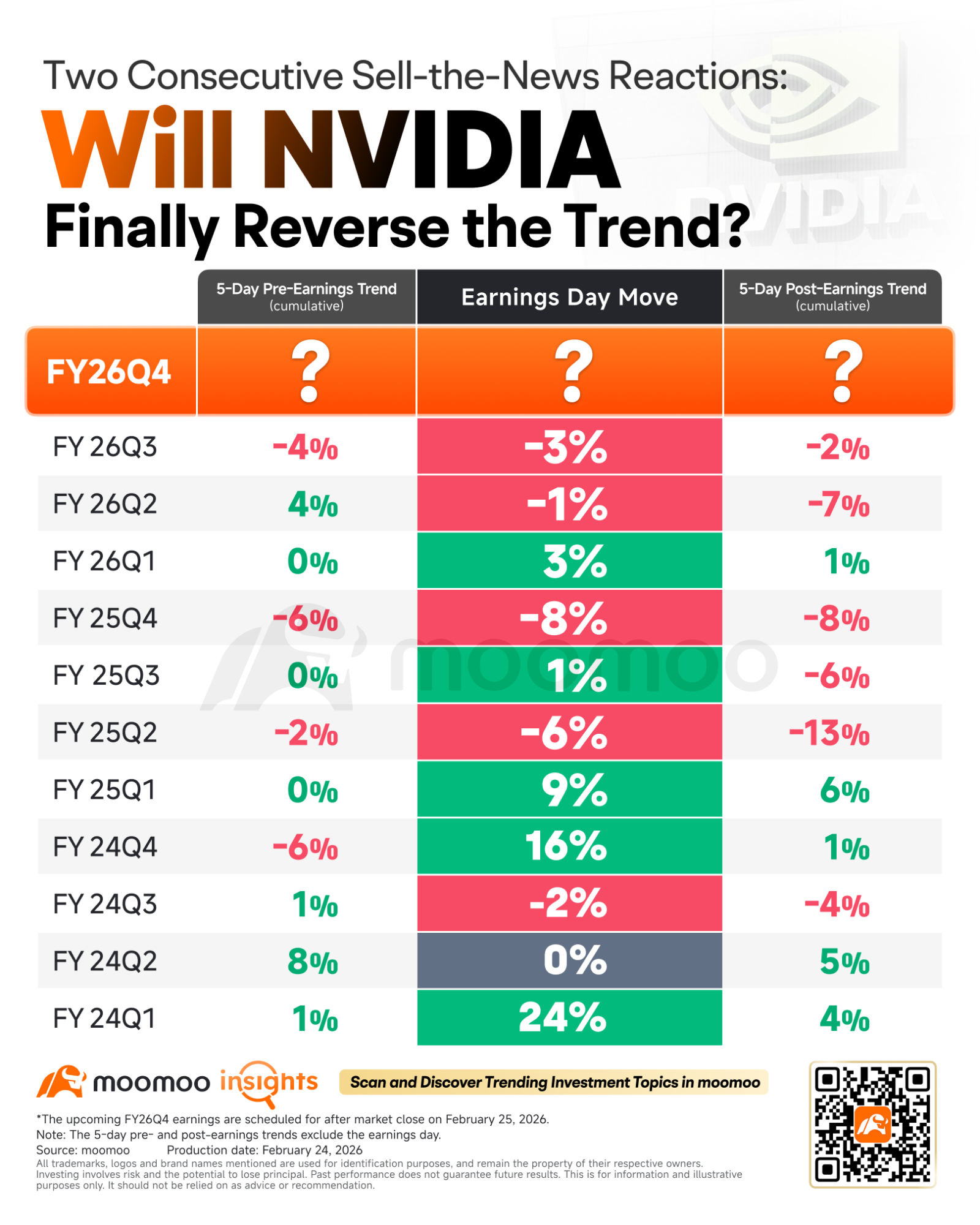 Global AI chip leader $NVIDIA (NVDA.US)$ is set to release its FY26Q4 earnings after the bell on February 25. With the market currently buzzing with the "AI CapEx Bubble" narrative, this report is capturing worldwide attention. The core focus remains on the volume ramp-up of the GB300, mass production progress of Vera Rubin, and whether the company can provide strong guidance for growth in the coming quarter. What the trading history says Th...