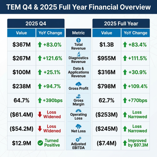 Tempus AI Earnings Deep Dive: AI Healthcare's "Data Flywheel" Is Starting to Translate Into Profits