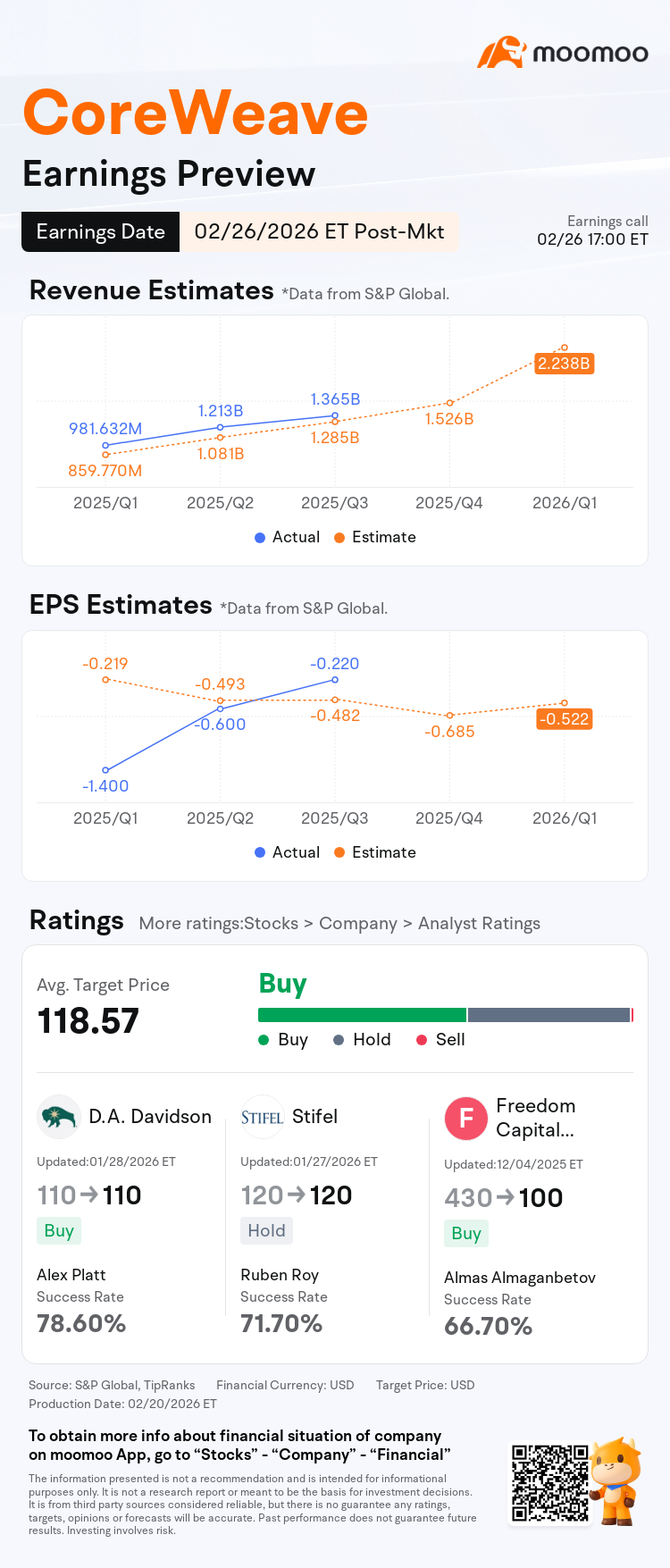 – CoreWeave is scheduled to report earnings on Thursday, February 26, after the market close. – The most important number to watch is active power. – Options traders see an expected move of +/- 19% on earnings. $CoreWeave (CRWV.US)$ heads into 4Q25 with fewer headline distractions than earlier in the year. In Q2 and Q3, investors were flooded with upbeat intra-quarter updates such as large deals, contracted power, capital rais...