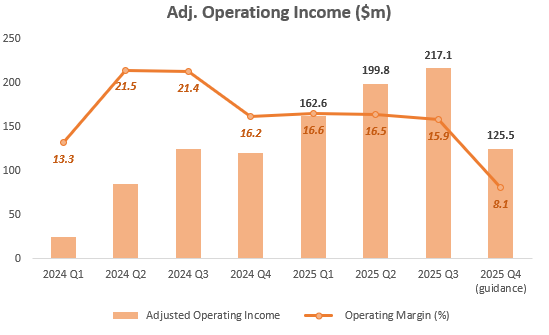 – CoreWeave is scheduled to report earnings on Thursday, February 26, after the market close. – The most important number to watch is active power. – Options traders see an expected move of +/- 19% on earnings. $CoreWeave (CRWV.US)$ heads into 4Q25 with fewer headline distractions than earlier in the year. In Q2 and Q3, investors were flooded with upbeat intra-quarter updates such as large deals, contracted power, capital rais...