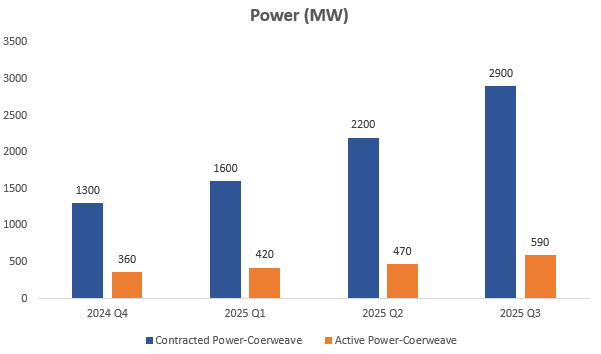 – CoreWeave is scheduled to report earnings on Thursday, February 26, after the market close. – The most important number to watch is active power. – Options traders see an expected move of +/- 19% on earnings. $CoreWeave (CRWV.US)$ heads into 4Q25 with fewer headline distractions than earlier in the year. In Q2 and Q3, investors were flooded with upbeat intra-quarter updates such as large deals, contracted power, capital rais...