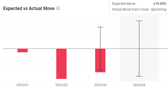 – CoreWeave is scheduled to report earnings on Thursday, February 26, after the market close. – The most important number to watch is active power. – Options traders see an expected move of +/- 19% on earnings. $CoreWeave (CRWV.US)$ heads into 4Q25 with fewer headline distractions than earlier in the year. In Q2 and Q3, investors were flooded with upbeat intra-quarter updates such as large deals, contracted power, capital rais...
