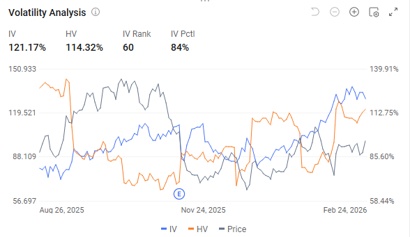 – CoreWeave is scheduled to report earnings on Thursday, February 26, after the market close. – The most important number to watch is active power. – Options traders see an expected move of +/- 19% on earnings. $CoreWeave (CRWV.US)$ heads into 4Q25 with fewer headline distractions than earlier in the year. In Q2 and Q3, investors were flooded with upbeat intra-quarter updates such as large deals, contracted power, capital rais...