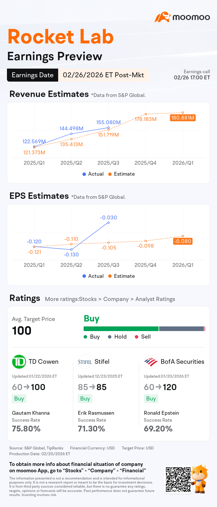 Follow [Share Link: Moomoo Insights] account to get our latest research update. Core Financial Indicators $Rocket Lab (RKLB.US)$ is expected to post revenue of USD 178.18M for 2025Q4, up 34.59% YOY; EPS is still expected to be negative. However, Rocket Lab's previous third-quarter report showed that its adjusted gross margin exceeded 40%. The company's guidance indicates that its gross profit margin is expected to continue rising. Two Thin...