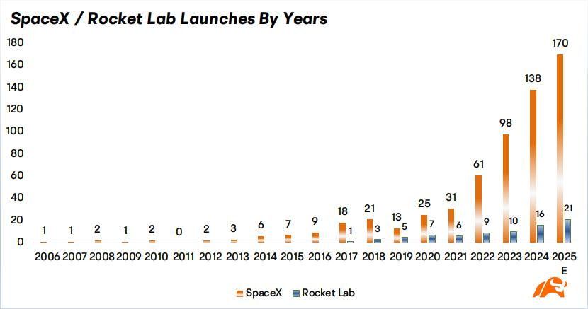 Follow [Share Link: Moomoo Insights] account to get our latest research update. Core Financial Indicators $Rocket Lab (RKLB.US)$ is expected to post revenue of USD 178.18M for 2025Q4, up 34.59% YOY; EPS is still expected to be negative. However, Rocket Lab's previous third-quarter report showed that its adjusted gross margin exceeded 40%. The company's guidance indicates that its gross profit margin is expected to continue rising. Two Thin...