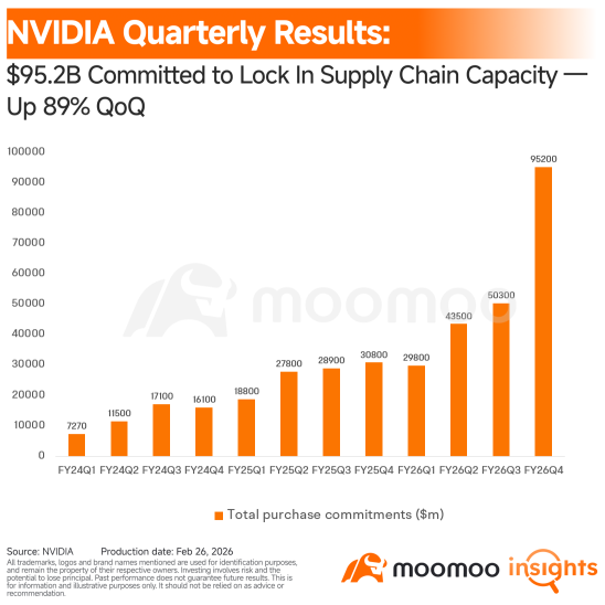 Nvidia's $95B Supply Chain Bet: Inside a Record-Breaking Quarter