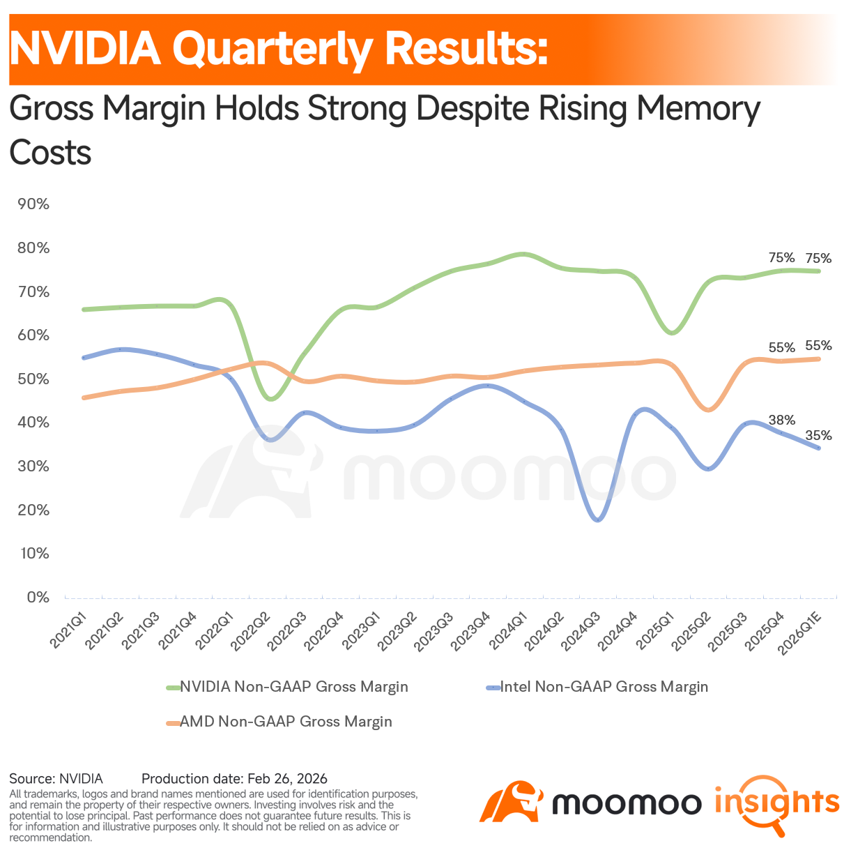 Global AI chip titan $NVIDIA (NVDA.US)$ released its highly anticipated FY26Q4 earnings after the bell, delivering financial metrics that crushed expectations across the board. Management provided guidance that soared past market consensus, yet the stock dipped in after-hours trading as investors stuck to the "sell-the-news" pattern seen in recent quarters.  Let's unpack the true quality of this print. Three Things to Watch Networkin...