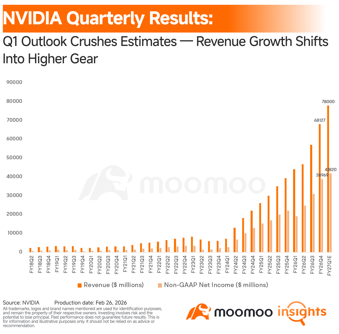 Global AI chip titan $NVIDIA (NVDA.US)$ released its highly anticipated FY26Q4 earnings after the bell, delivering financial metrics that crushed expectations across the board. Management provided guidance that soared past market consensus, yet the stock dipped in after-hours trading as investors stuck to the "sell-the-news" pattern seen in recent quarters.  Let's unpack the true quality of this print. Three Things to Watch Networkin...