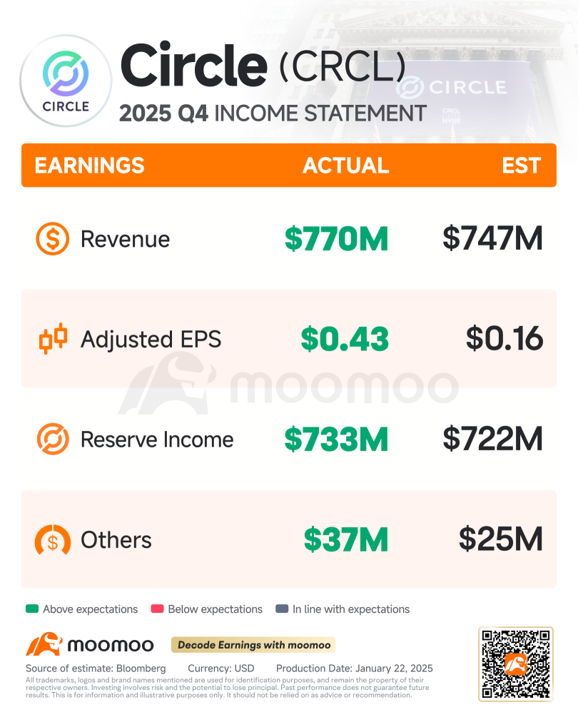 Circle第四季度業績：Circle表現出色，引發資金流入；機構押注加密貨幣的現實應用