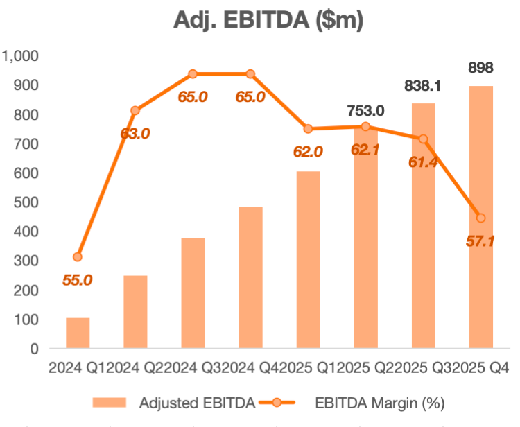 $CoreWeave (CRWV.US)$'s 4Q25 print was strong on delivery against physical build-out and contract visibility, and the 2026 revenue guide is aggressive. The problem is that the “cost of getting there” is now too large to treat as a footnote. The forward plan implies an even more capital-intensive 2026, leaving equity holders fearful of execution missteps and of further increases in interest expense from continued d...