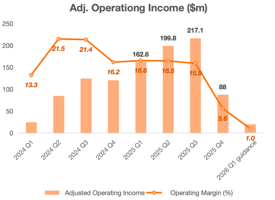 $CoreWeave (CRWV.US)$'s 4Q25 print was strong on delivery against physical build-out and contract visibility, and the 2026 revenue guide is aggressive. The problem is that the “cost of getting there” is now too large to treat as a footnote. The forward plan implies an even more capital-intensive 2026, leaving equity holders fearful of execution missteps and of further increases in interest expense from continued d...