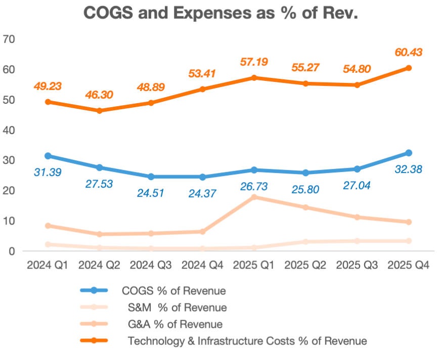 $CoreWeave (CRWV.US)$'s 4Q25 print was strong on delivery against physical build-out and contract visibility, and the 2026 revenue guide is aggressive. The problem is that the “cost of getting there” is now too large to treat as a footnote. The forward plan implies an even more capital-intensive 2026, leaving equity holders fearful of execution missteps and of further increases in interest expense from continued d...