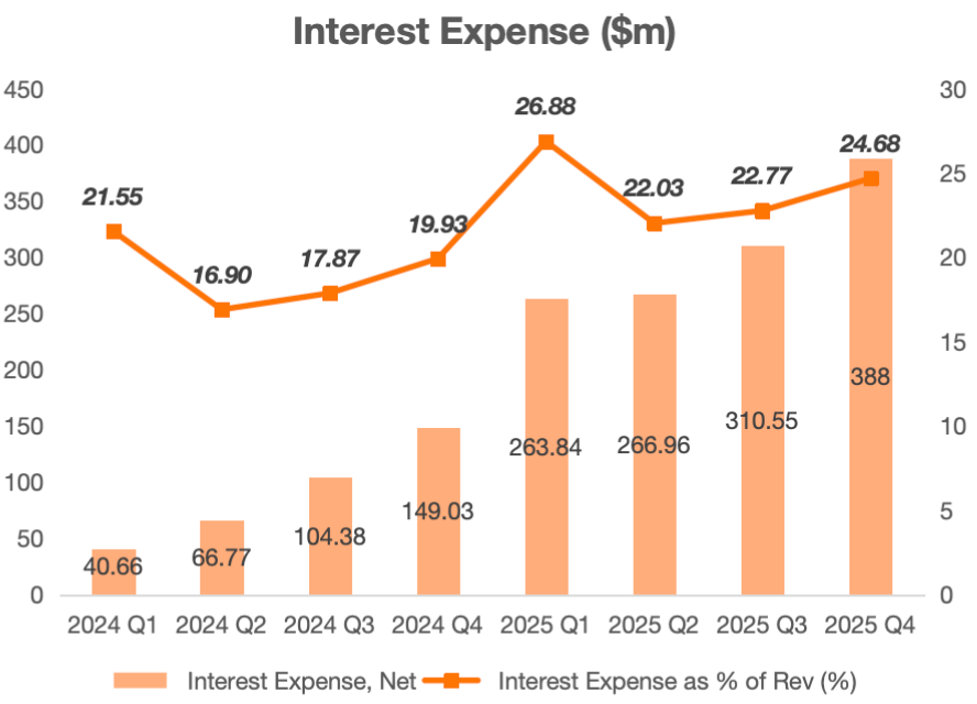 $CoreWeave (CRWV.US)$'s 4Q25 print was strong on delivery against physical build-out and contract visibility, and the 2026 revenue guide is aggressive. The problem is that the “cost of getting there” is now too large to treat as a footnote. The forward plan implies an even more capital-intensive 2026, leaving equity holders fearful of execution missteps and of further increases in interest expense from continued d...