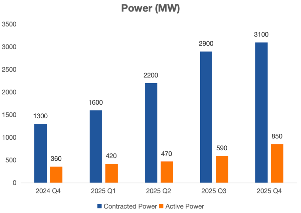 $CoreWeave (CRWV.US)$'s 4Q25 print was strong on delivery against physical build-out and contract visibility, and the 2026 revenue guide is aggressive. The problem is that the “cost of getting there” is now too large to treat as a footnote. The forward plan implies an even more capital-intensive 2026, leaving equity holders fearful of execution missteps and of further increases in interest expense from continued d...