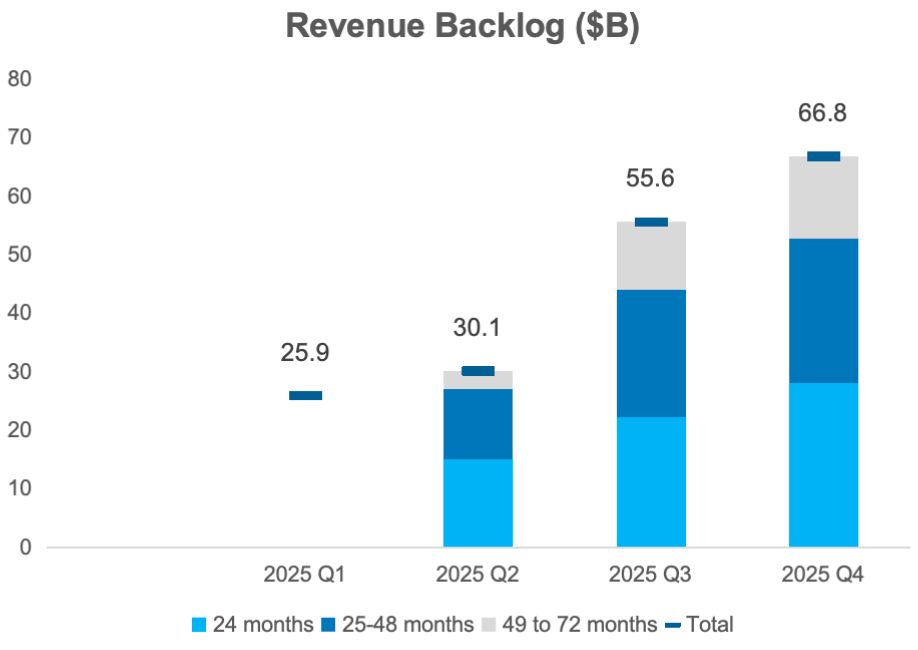 $CoreWeave (CRWV.US)$'s 4Q25 print was strong on delivery against physical build-out and contract visibility, and the 2026 revenue guide is aggressive. The problem is that the “cost of getting there” is now too large to treat as a footnote. The forward plan implies an even more capital-intensive 2026, leaving equity holders fearful of execution missteps and of further increases in interest expense from continued d...