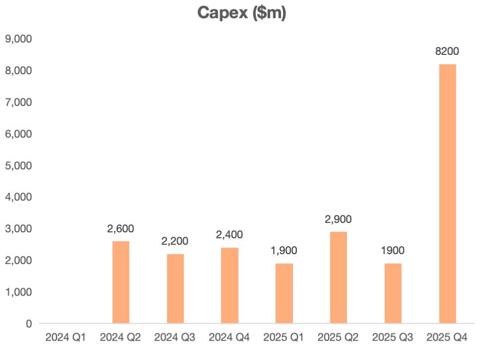 $CoreWeave (CRWV.US)$'s 4Q25 print was strong on delivery against physical build-out and contract visibility, and the 2026 revenue guide is aggressive. The problem is that the “cost of getting there” is now too large to treat as a footnote. The forward plan implies an even more capital-intensive 2026, leaving equity holders fearful of execution missteps and of further increases in interest expense from continued d...