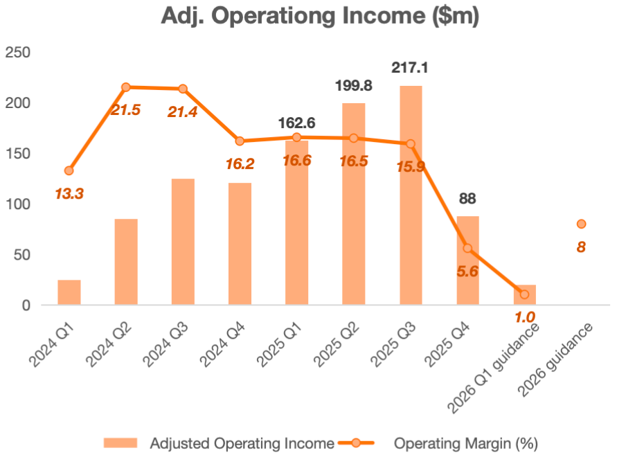 $CoreWeave (CRWV.US)$'s 4Q25 print was strong on delivery against physical build-out and contract visibility, and the 2026 revenue guide is aggressive. The problem is that the “cost of getting there” is now too large to treat as a footnote. The forward plan implies an even more capital-intensive 2026, leaving equity holders fearful of execution missteps and of further increases in interest expense from continued d...
