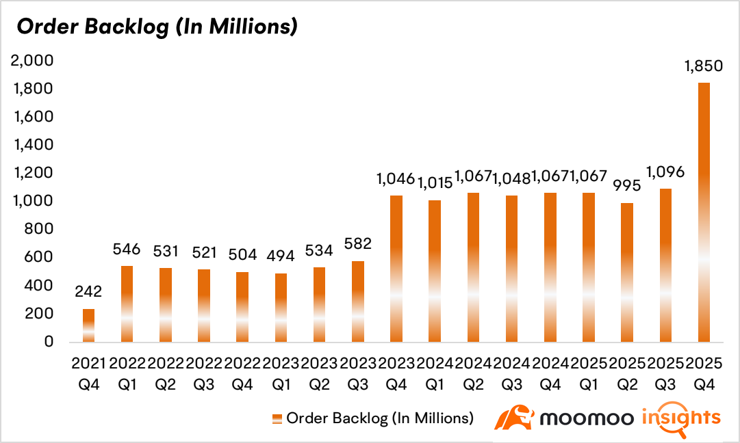 $Rocket Lab (RKLB.US)$ unveiled its financial outcomes for the fourth quarter and full year 2025 following the market's close on Thursday. The company posts record quarterly revenue, and annual revenue of $602M, delivering annual growth of 38% and growing backlog 73% year-on-year to $1.85B. Concerns also exist, as the Neutron rocket's maiden flight is delayed due to manufacturing defects in...