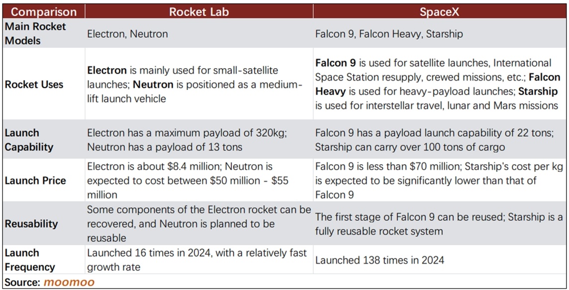 $Rocket Lab (RKLB.US)$ unveiled its financial outcomes for the fourth quarter and full year 2025 following the market's close on Thursday. The company posts record quarterly revenue, and annual revenue of $602M, delivering annual growth of 38% and growing backlog 73% year-on-year to $1.85B. Concerns also exist, as the Neutron rocket's maiden flight is delayed due to manufacturing defects in...