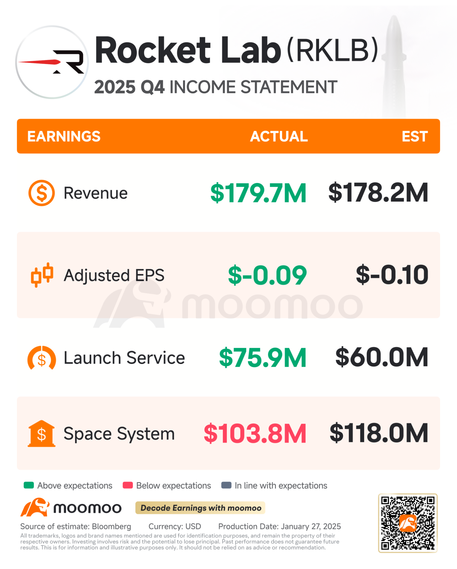 $Rocket Lab (RKLB.US)$ unveiled its financial outcomes for the fourth quarter and full year 2025 following the market's close on Thursday. The company posts record quarterly revenue, and annual revenue of $602M, delivering annual growth of 38% and growing backlog 73% year-on-year to $1.85B. Concerns also exist, as the Neutron rocket's maiden flight is delayed due to manufacturing defects in...