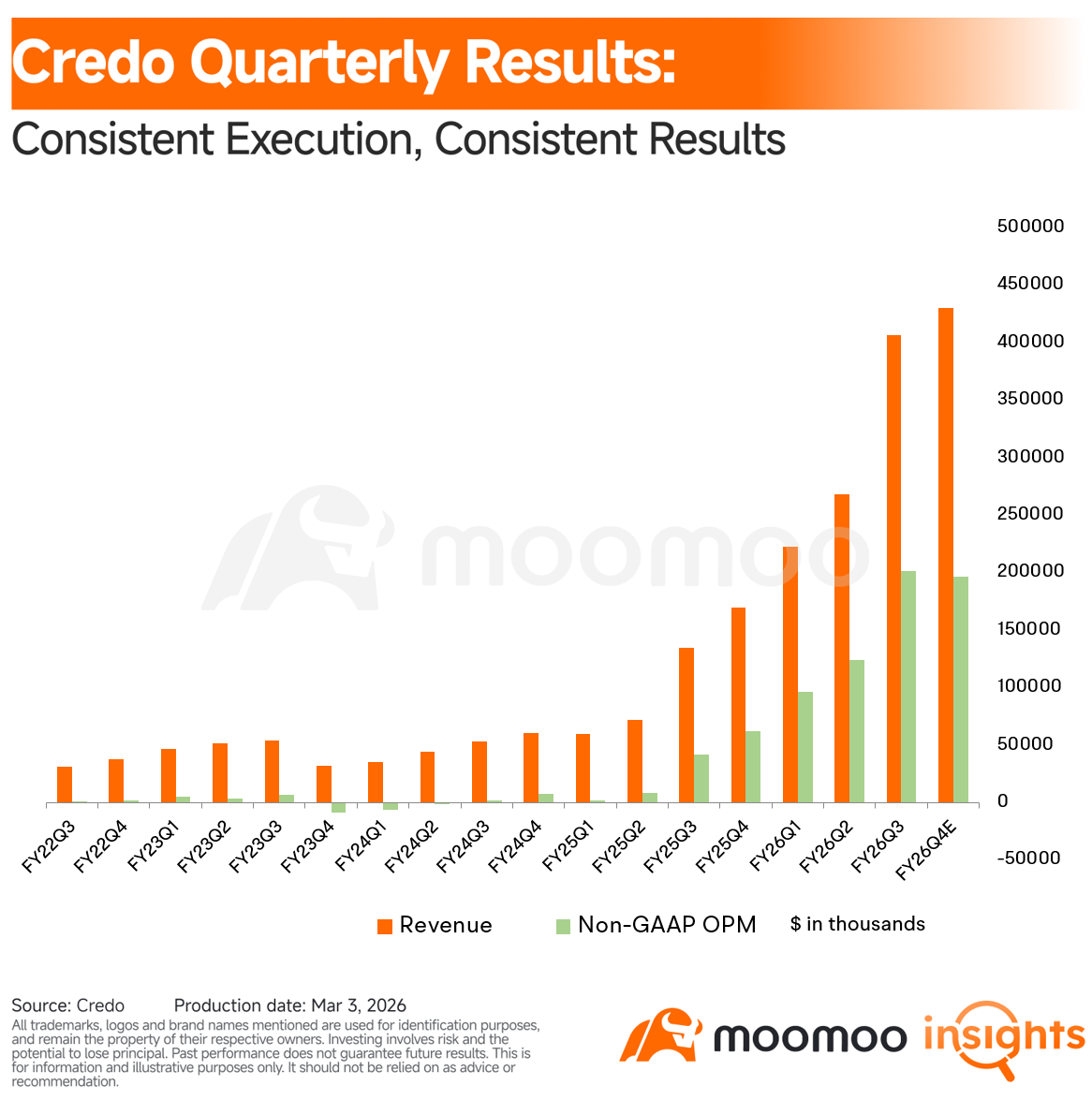 Global AEC cable giant $Credo Technology (CRDO.US)$ reported its FY26Q3 earnings after the bell, with shares falling over 8% in after-hours trading. Let's take a closer look at what's behind the move. FY26Q3 Core Financial Indicators $Credo Technology (CRDO.US)$ just put up another record quarter. Revenue came in at $407.0m, up 51.9% QoQ and 201.5% YoY, which tells you demand is still ramping fast rather than merely "holding up...