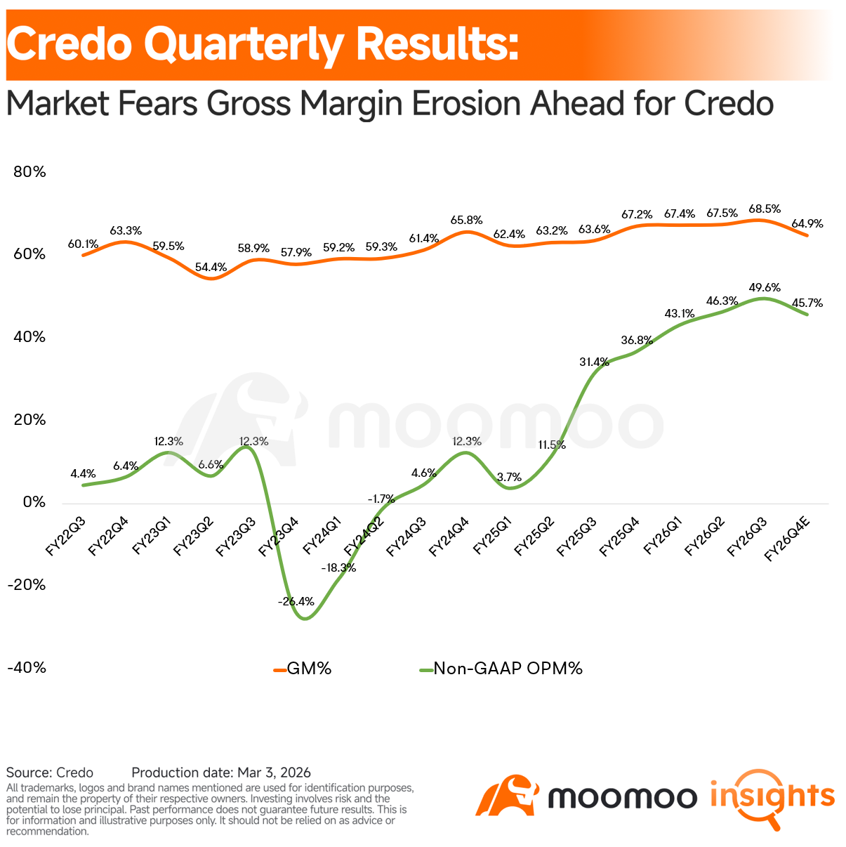 Global AEC cable giant $Credo Technology (CRDO.US)$ reported its FY26Q3 earnings after the bell, with shares falling over 8% in after-hours trading. Let's take a closer look at what's behind the move. FY26Q3 Core Financial Indicators $Credo Technology (CRDO.US)$ just put up another record quarter. Revenue came in at $407.0m, up 51.9% QoQ and 201.5% YoY, which tells you demand is still ramping fast rather than merely "holding up...