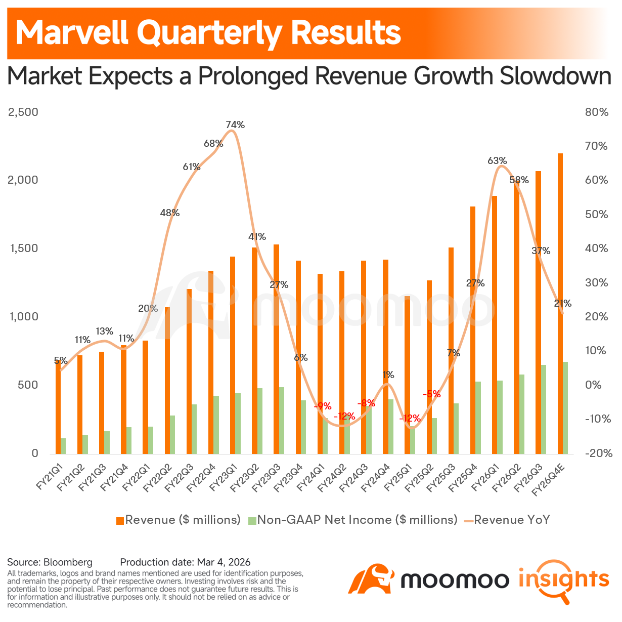 Global AI interconnect chip giant $Marvell Technology (MRVL.US)$ is set to report its FY2026 Q4 earnings after the market close this Thursday. Last quarter, the company guided that its XPU business would ramp meaningfully in FY28, and the market largely accepted that timeline. However, the period between now and FY28 remains an earnings vacuum, making it critical to watch whether management upgrades its guidance this time...