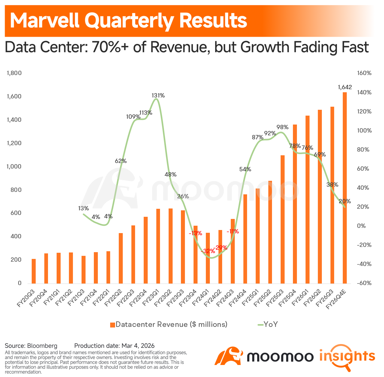 Global AI interconnect chip giant $Marvell Technology (MRVL.US)$ is set to report its FY2026 Q4 earnings after the market close this Thursday. Last quarter, the company guided that its XPU business would ramp meaningfully in FY28, and the market largely accepted that timeline. However, the period between now and FY28 remains an earnings vacuum, making it critical to watch whether management upgrades its guidance this time...