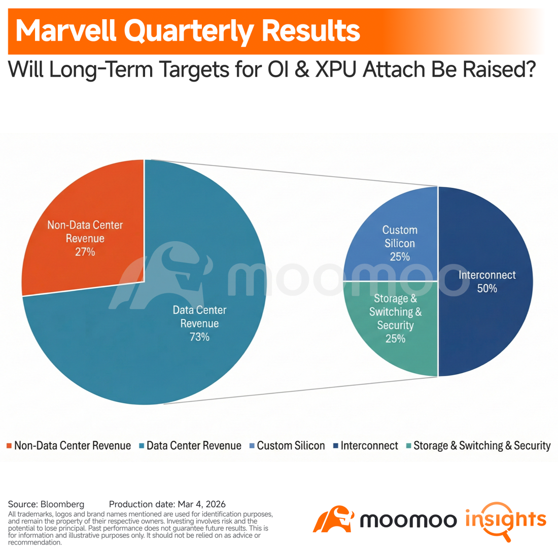 Global AI interconnect chip giant $Marvell Technology (MRVL.US)$ is set to report its FY2026 Q4 earnings after the market close this Thursday. Last quarter, the company guided that its XPU business would ramp meaningfully in FY28, and the market largely accepted that timeline. However, the period between now and FY28 remains an earnings vacuum, making it critical to watch whether management upgrades its guidance this time...