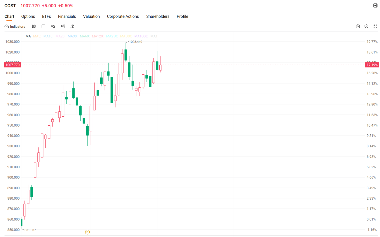 $Costco (COST.US)$ will report FY2026 Q2 earnings after the bell on March 5 (alongside February sales data). Market expectations remain optimistic, with consensus estimates calling for Q2 revenue of $69.28B and EPS of $4.536 per share. After hitting all-time highs, shares of the warehouse retail giant experienced a pullback amid softer consumer data. Fortunately, recent rotation out of tech stocks has helped the stock find its footing, dr...