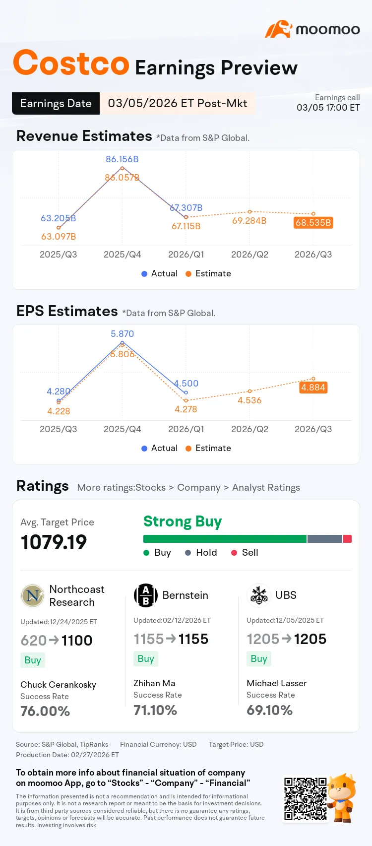 $Costco (COST.US)$ will report FY2026 Q2 earnings after the bell on March 5 (alongside February sales data). Market expectations remain optimistic, with consensus estimates calling for Q2 revenue of $69.28B and EPS of $4.536 per share. After hitting all-time highs, shares of the warehouse retail giant experienced a pullback amid softer consumer data. Fortunately, recent rotation out of tech stocks has helped the stock find its footing, dr...